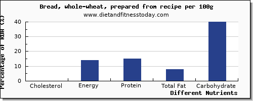 chart to show highest cholesterol in whole wheat bread per 100g